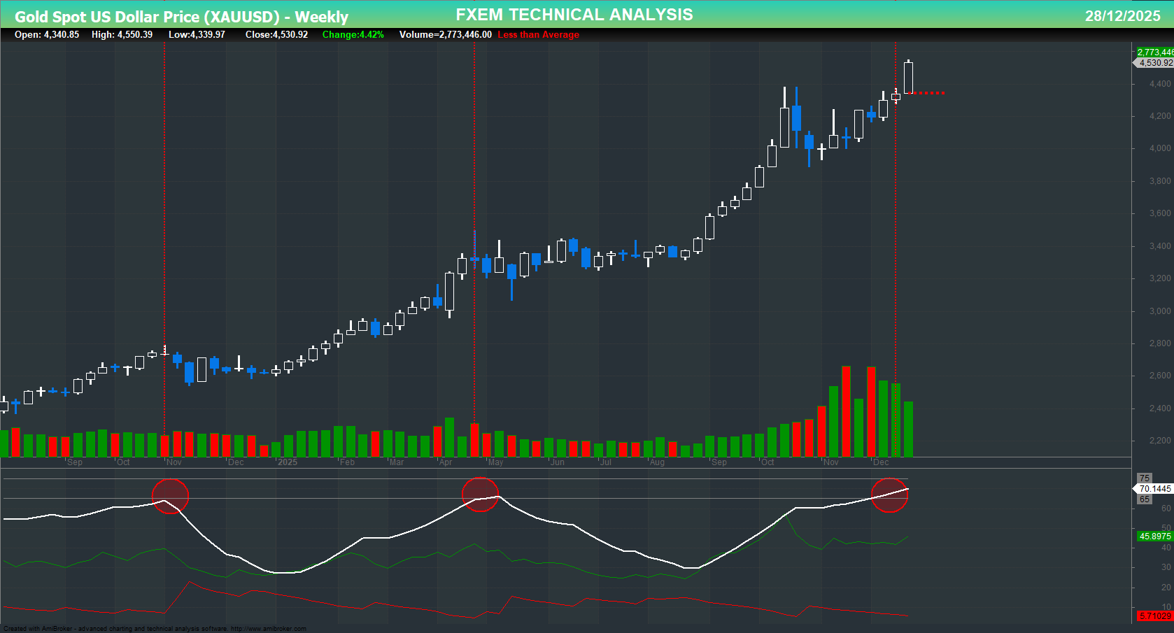 XAU/USD chart on the weekly time frame